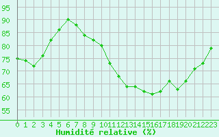 Courbe de l'humidit relative pour Vernouillet (78)