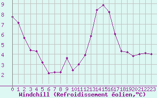 Courbe du refroidissement olien pour Albert-Bray (80)