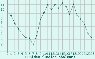 Courbe de l'humidex pour Anglars St-Flix(12)