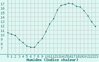 Courbe de l'humidex pour Boulaide (Lux)