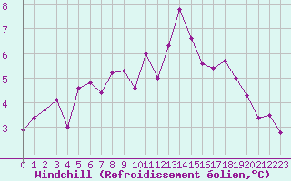 Courbe du refroidissement olien pour Dunkerque (59)