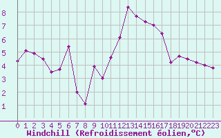 Courbe du refroidissement olien pour Le Touquet (62)