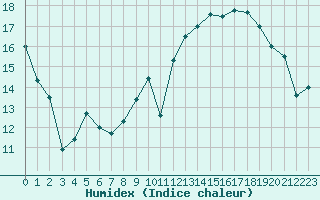 Courbe de l'humidex pour Orly (91)