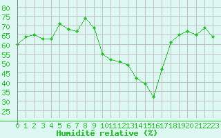 Courbe de l'humidit relative pour Sallles d'Aude (11)