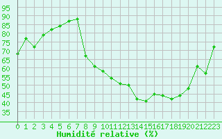 Courbe de l'humidit relative pour Grenoble/agglo Le Versoud (38)