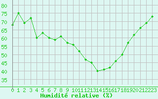 Courbe de l'humidit relative pour Valence (26)
