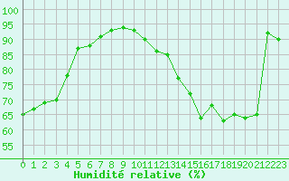 Courbe de l'humidit relative pour Toulouse-Blagnac (31)