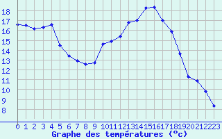 Courbe de tempratures pour Strasbourg (67)