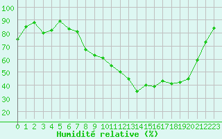 Courbe de l'humidit relative pour Nevers (58)