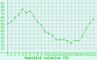 Courbe de l'humidit relative pour Als (30)