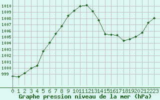 Courbe de la pression atmosphrique pour Le Mesnil-Esnard (76)