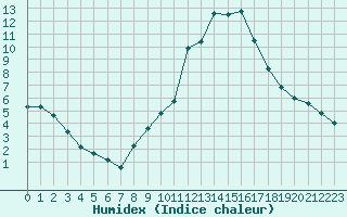 Courbe de l'humidex pour Le Mans (72)