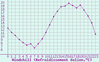 Courbe du refroidissement olien pour Corsept (44)