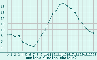 Courbe de l'humidex pour Brianon (05)