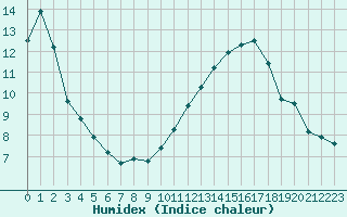 Courbe de l'humidex pour Ciudad Real (Esp)