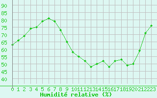 Courbe de l'humidit relative pour Leign-les-Bois (86)