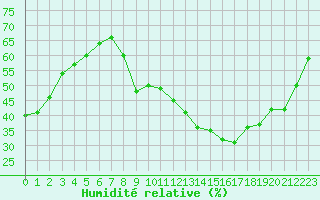 Courbe de l'humidit relative pour Plussin (42)