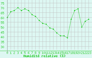 Courbe de l'humidit relative pour Le Talut - Belle-Ile (56)