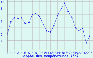 Courbe de tempratures pour Lorient (56)