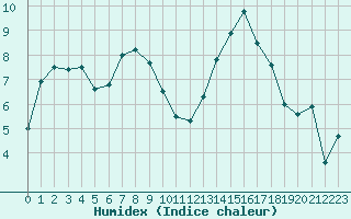 Courbe de l'humidex pour Lorient (56)