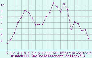 Courbe du refroidissement olien pour Niort (79)