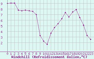 Courbe du refroidissement olien pour Le Talut - Belle-Ile (56)