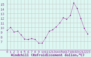Courbe du refroidissement olien pour Biache-Saint-Vaast (62)