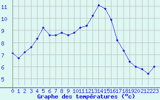 Courbe de tempratures pour Valleroy (54)