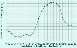 Courbe de l'humidex pour Montauban (82)