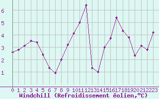 Courbe du refroidissement olien pour Trappes (78)