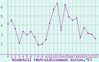 Courbe du refroidissement olien pour Pordic (22)