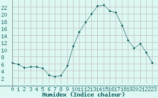 Courbe de l'humidex pour La Javie (04)