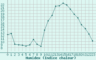 Courbe de l'humidex pour La Javie (04)