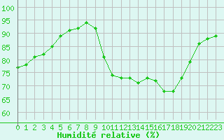 Courbe de l'humidit relative pour Biscarrosse (40)