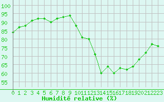 Courbe de l'humidit relative pour Corsept (44)