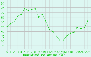 Courbe de l'humidit relative pour Millau - Soulobres (12)