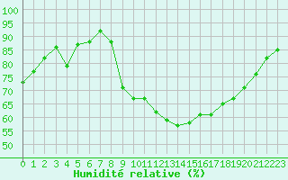 Courbe de l'humidit relative pour Rochefort Saint-Agnant (17)