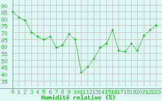 Courbe de l'humidit relative pour Six-Fours (83)