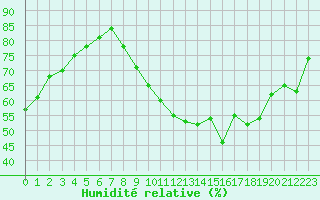 Courbe de l'humidit relative pour Rodez (12)
