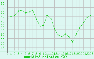 Courbe de l'humidit relative pour Figari (2A)