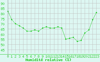 Courbe de l'humidit relative pour Landivisiau (29)