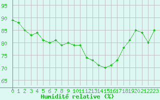 Courbe de l'humidit relative pour Grenoble/St-Etienne-St-Geoirs (38)