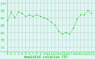 Courbe de l'humidit relative pour Caen (14)