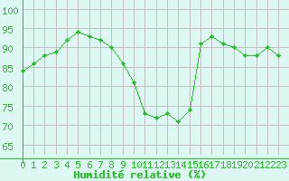 Courbe de l'humidit relative pour Orlans (45)