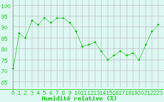 Courbe de l'humidit relative pour Cazaux (33)