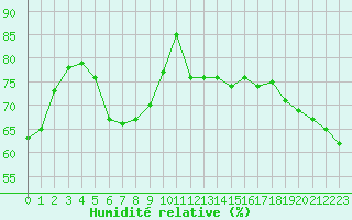 Courbe de l'humidit relative pour Ile d'Yeu - Saint-Sauveur (85)