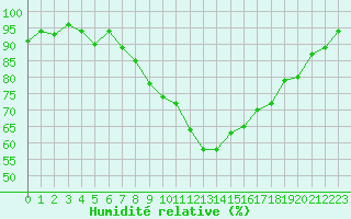 Courbe de l'humidit relative pour Pertuis - Le Farigoulier (84)