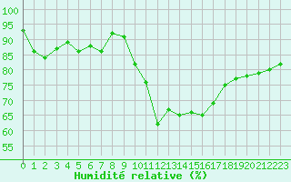 Courbe de l'humidit relative pour Grenoble/St-Etienne-St-Geoirs (38)