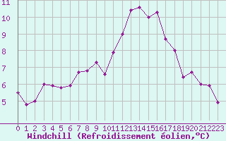 Courbe du refroidissement olien pour Angers-Beaucouz (49)