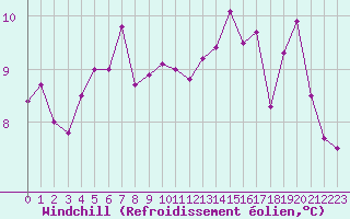 Courbe du refroidissement olien pour Pointe de Chassiron (17)